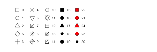 R has 25 built in shapes that are identified by numbers. There are some seeming duplicates: for example, 0, 15, and 22 are all squares. The difference comes from the interaction of the `colour` and `fill` aesthetics. The hollow shapes (0--14) have a border determined by `colour`; the solid shapes (15--18) are filled with `colour`; the filled shapes (21--24) have a border of `colour` and are filled with `fill`.