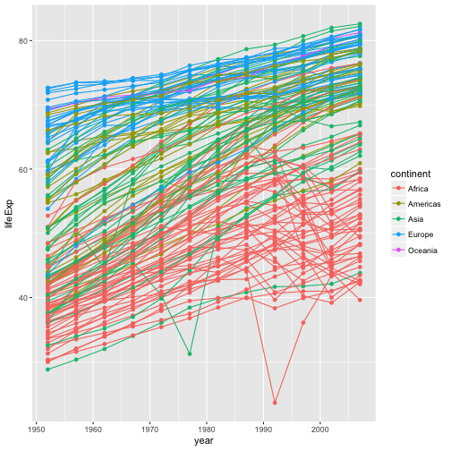 plot of chunk lifeExp-line-point