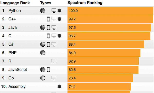 IEEE Spectrum ranking