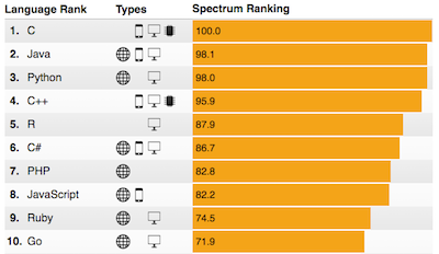 IEEE Spectrum ranking